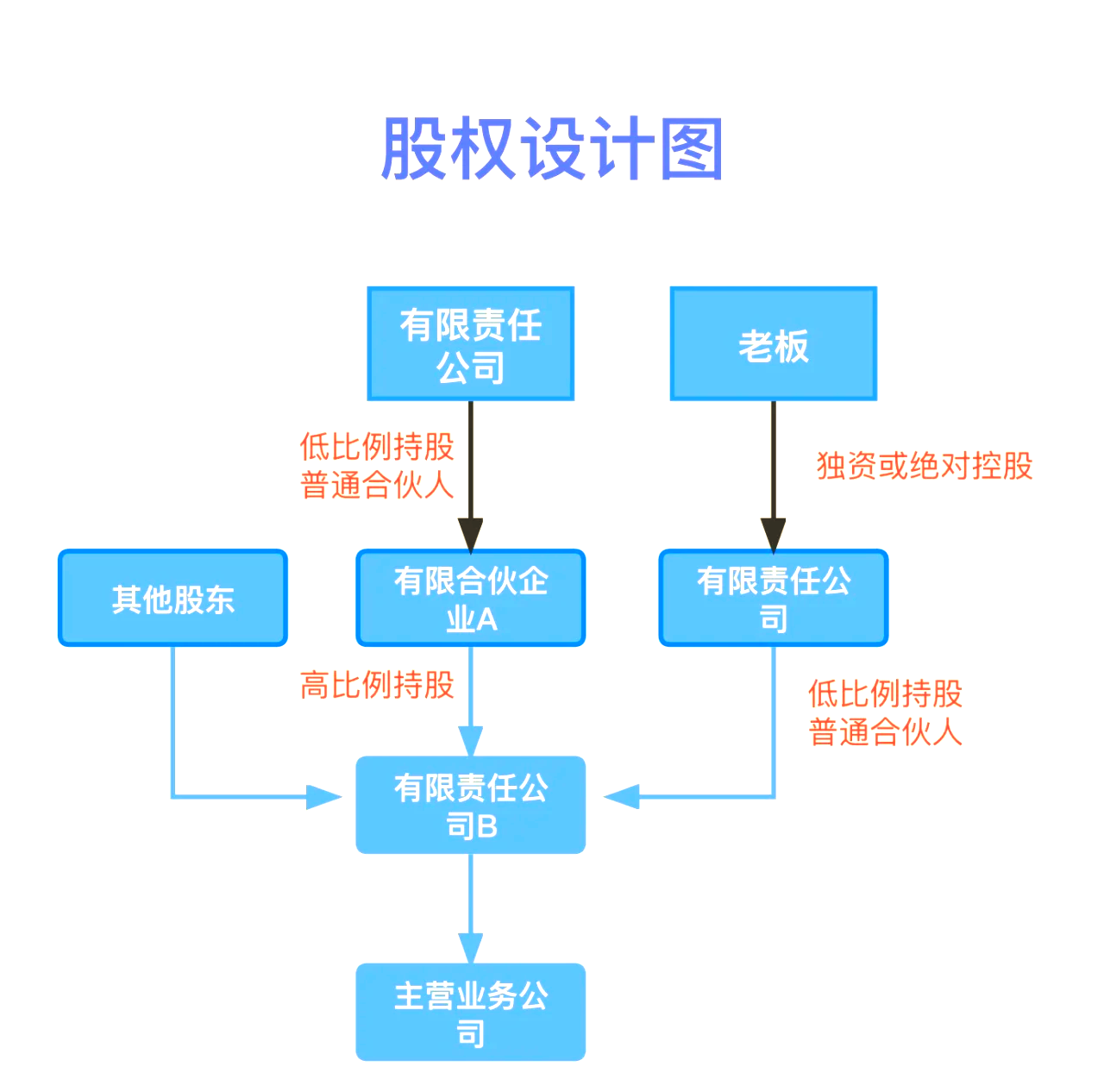 股权设计传承规划(股权设计协议书建议收藏)北京市